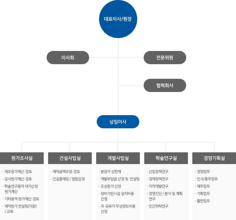 조직도